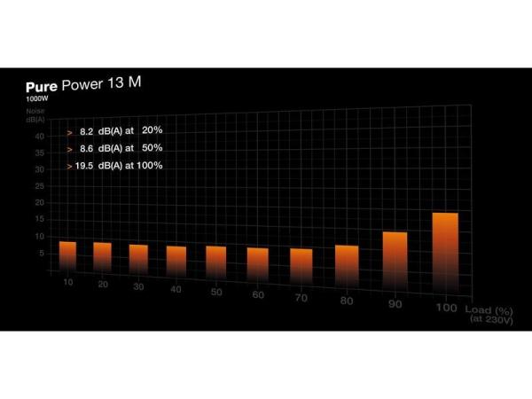 be quiet! Netzteil Pure Power 13 M 1000W